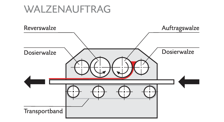 DDWO Walzenauftrag Schema