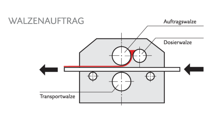 DWO Walzenauftrag Schema