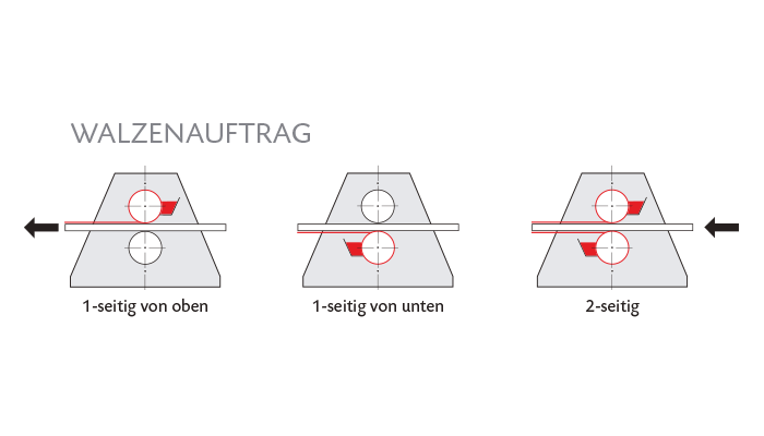 Walzenauftrag